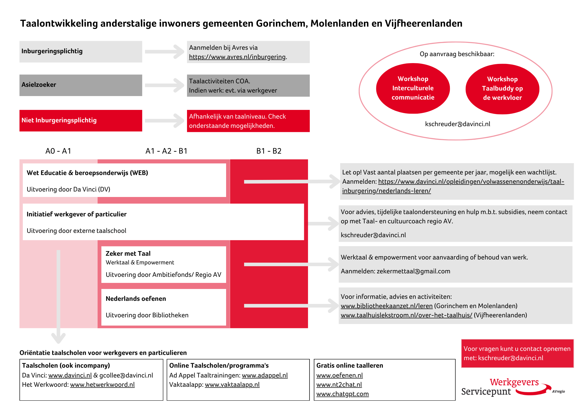 Taalontwikkeling anderstalige inwoners gemeenten Gorinchem, Molenlanden en Vijfheerenlanden (1)